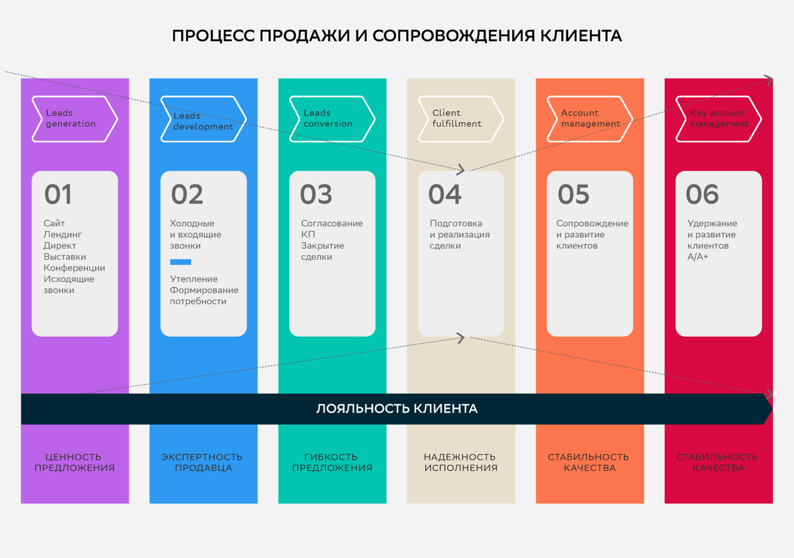 Управление продажами: рост прибыли в 3 раза!